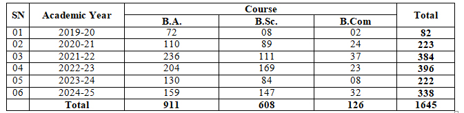 Admitted student’s details